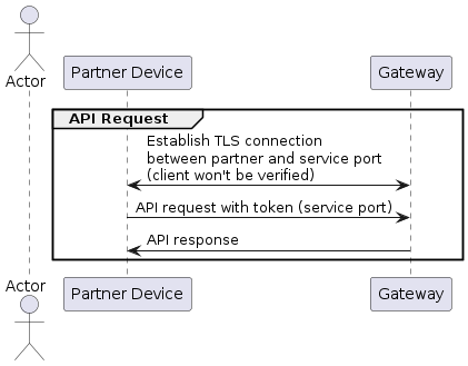 API Requests Sequence Diagram