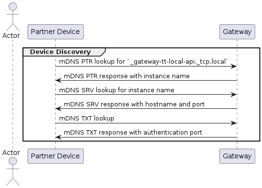 Device Discovery Sequence Diagram