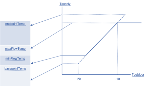 Heat curve