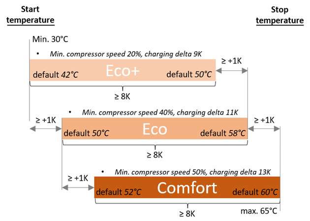 Hot water levels