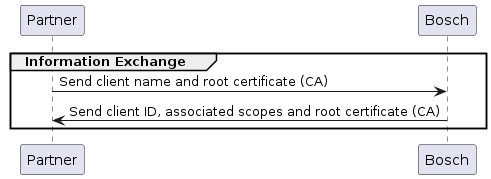 Information Exchange Sequence Diagram