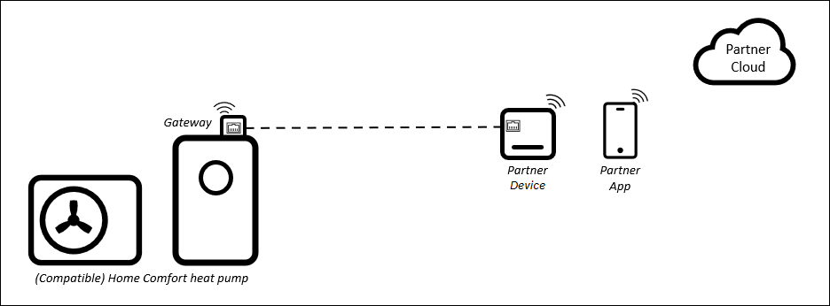 Local API directly