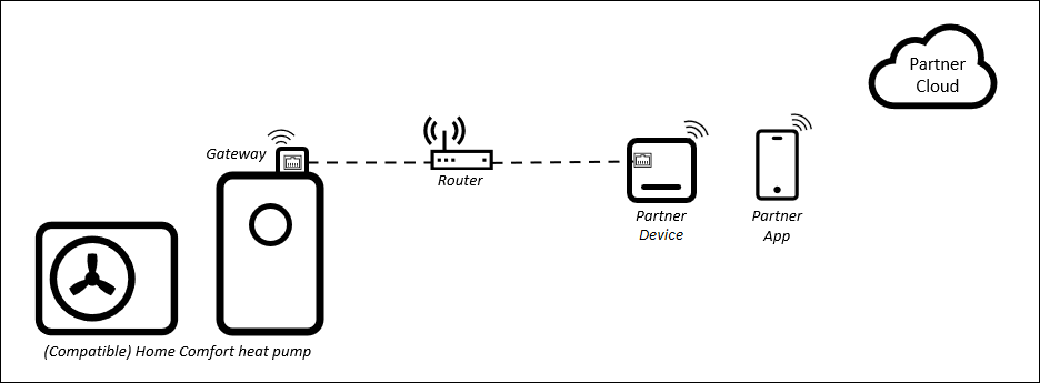 Local API with router