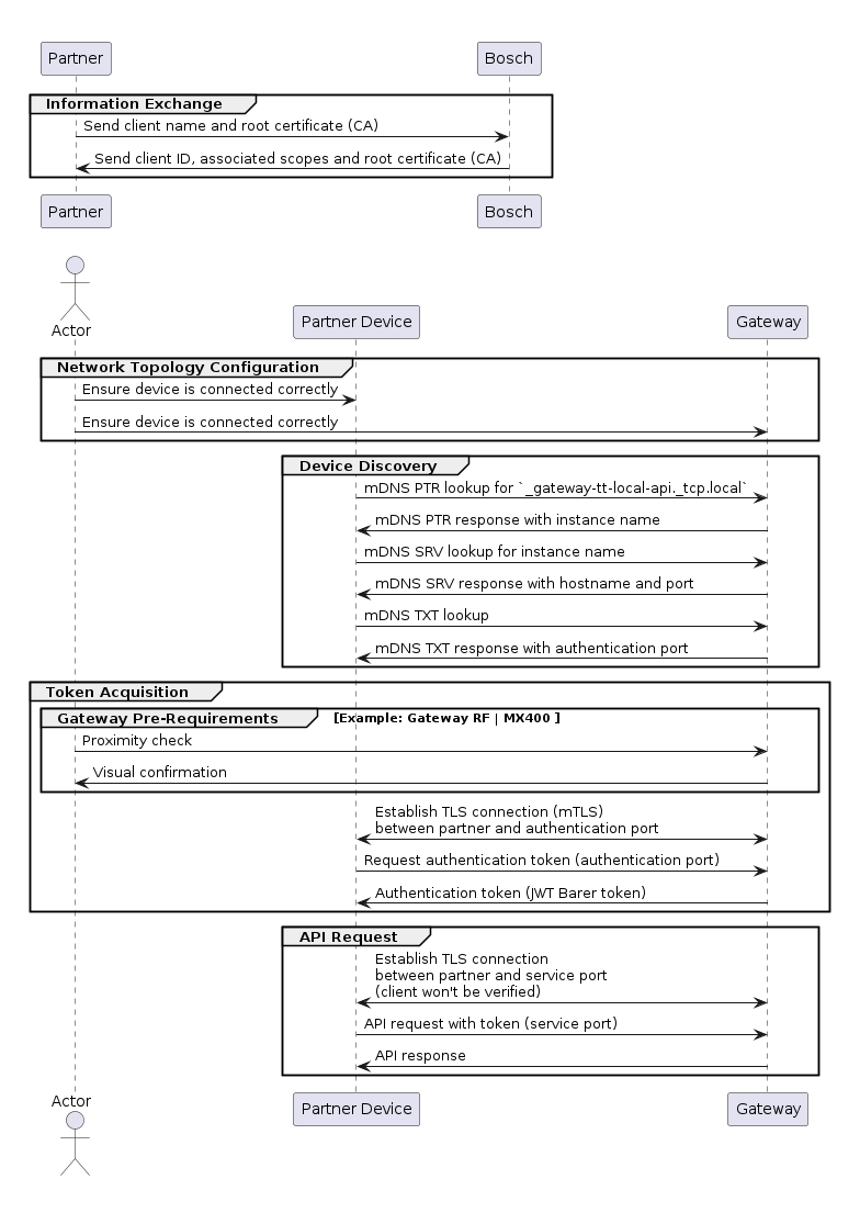 Local API Sequence Diagram