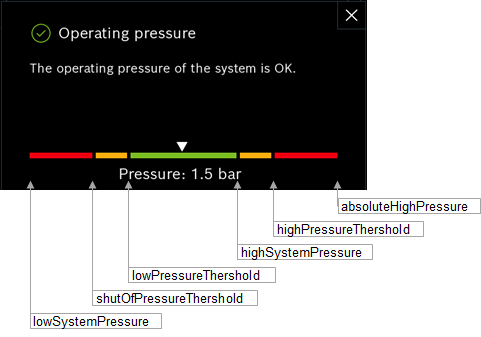 Operating pressure
