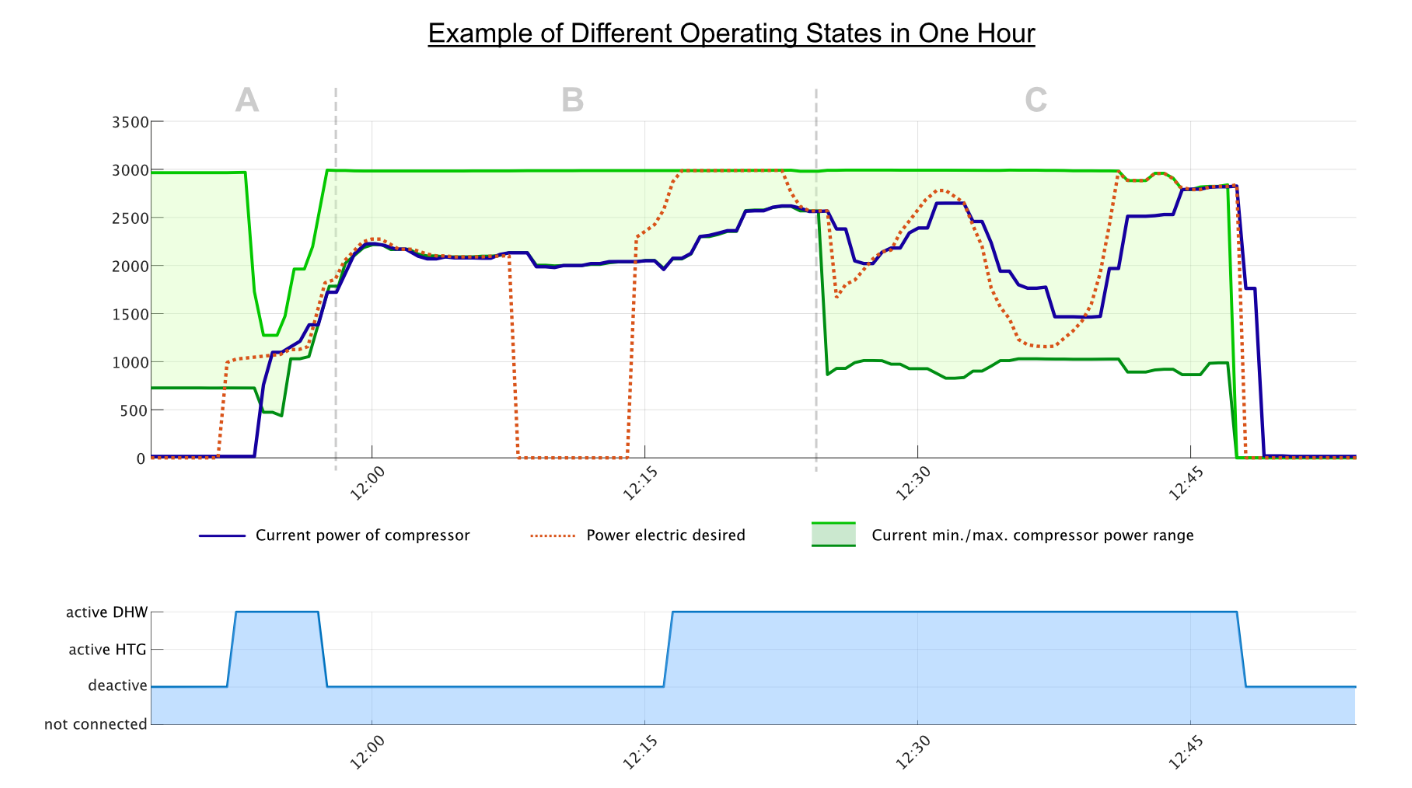 Operating States