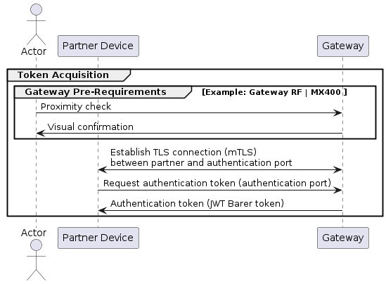 Token Acquisition Sequence Diagram
